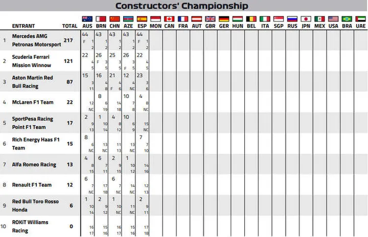 2 f1 points after 2019 spanish grand prix 12 may 19 6 30 04 pm