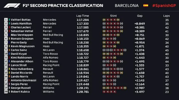2019 barcelona fp2 results