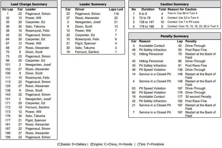 2019 indianapolis 500 results