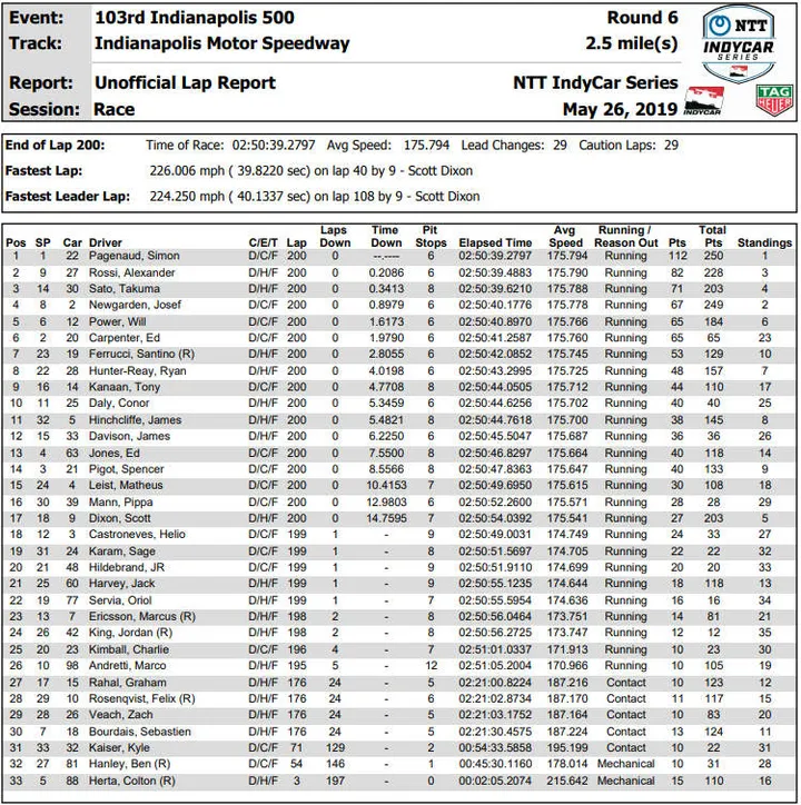 2019 indy 500 results