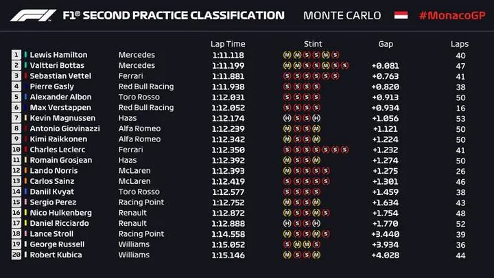 2019 monaco fp2 result