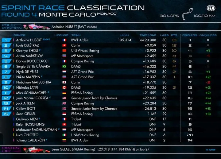 3 2019 monaco f2 results 26 may 19 10 55 45 am