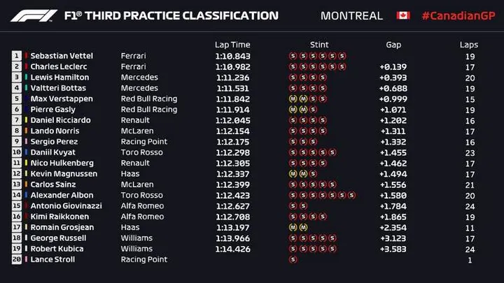 1 2019 canada fp3 results