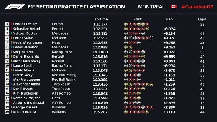 1 2019 canadian grand prix fp2 result 07 jun 19 9 39 59 pm