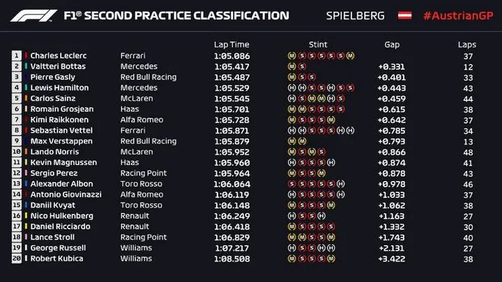 2019 austria fp2 times 001