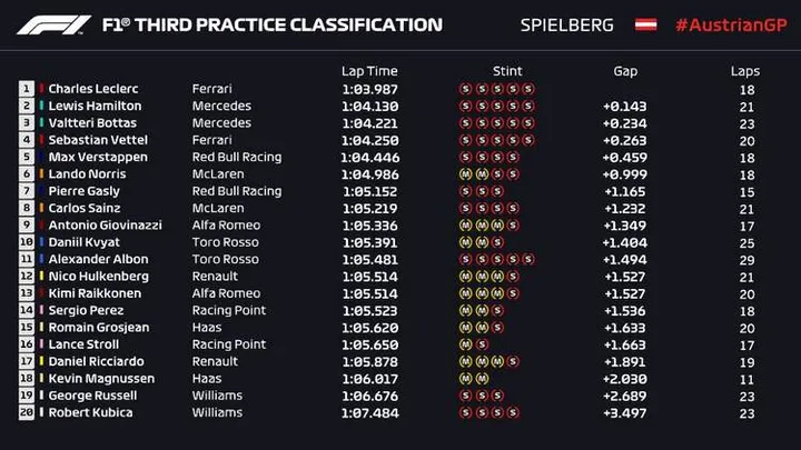 2019 austria fp3 times
