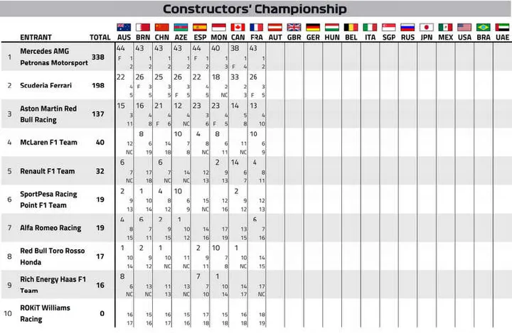 2019 formula 1 points after french grand prix 23 jun 19 8 35 033