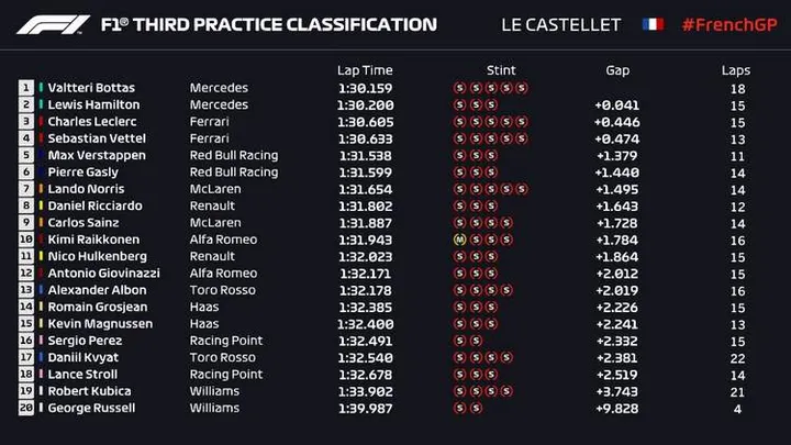 2019 french grand prix fp3 results