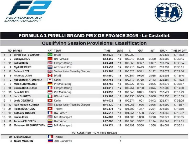 2019 paul ricard f2 qualifying result 1