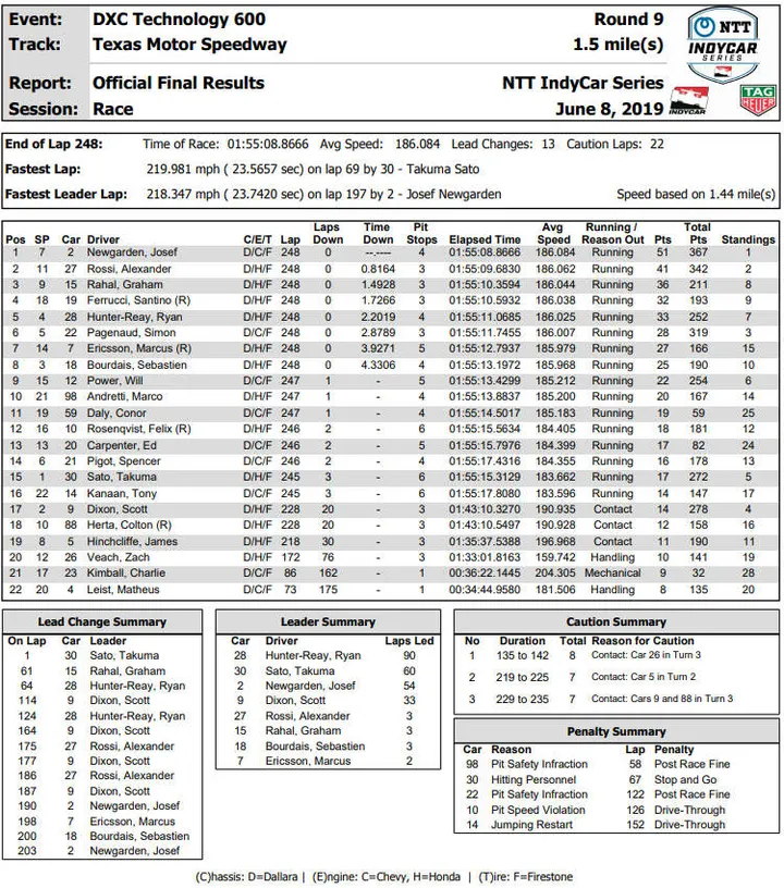 2019 texas speedway results
