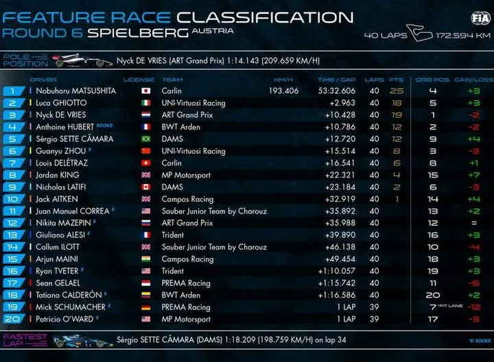 f2 austria 2019 results