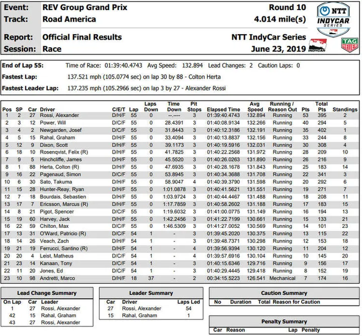 indycar results 24 jun 19 11 27 32 am