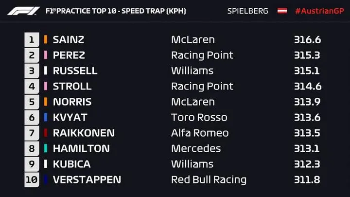 top speed austria 2019