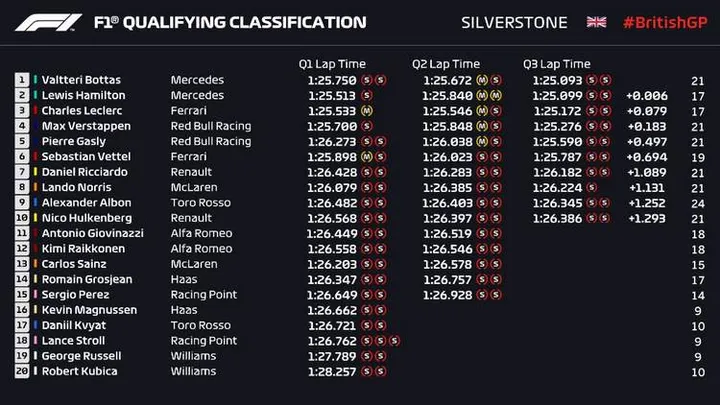 2019 british grand prix qualifying silverstone result