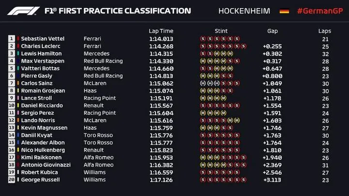 2019 german grand prix fp1 result 26 jul 19 2 45 43 pm