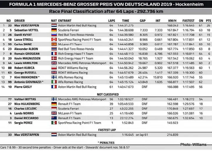 2019 german grand prix result graphic hockenheim verstappen winner 28 jul 19 6 06 19 pm 2