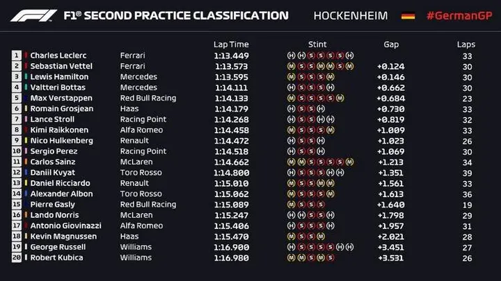 2019 hockenheim fp2 lap times 001