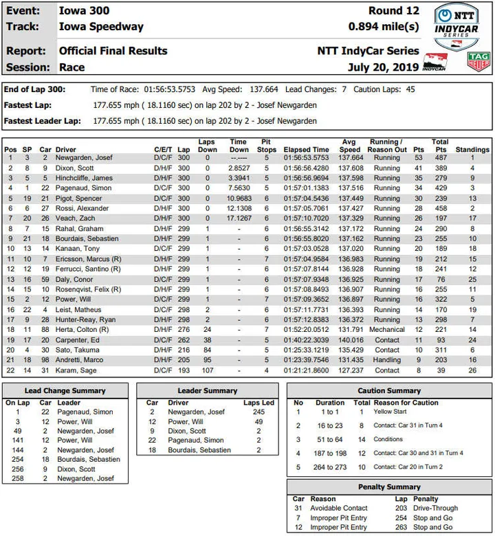 2019 iowa 300 result