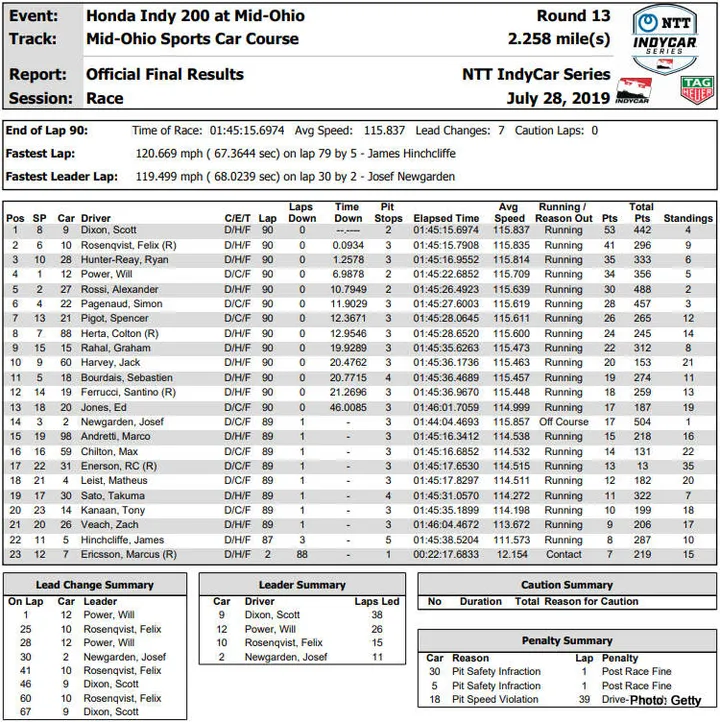 2019 mid ohio results graphic indycar