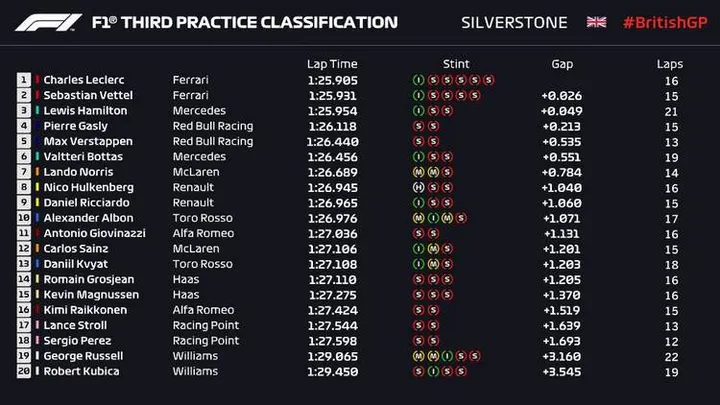 2019 silverstone fp3 results 13 jul 19 1 26 25 pm