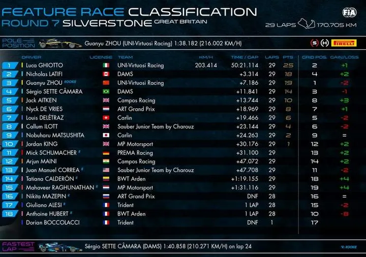 2019 silvrestone f2 results