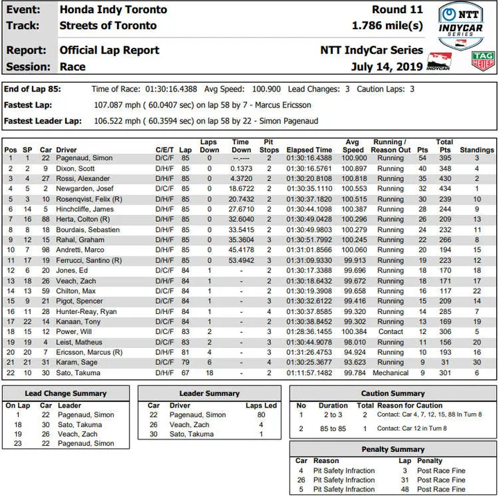 2019 toronto indycar result