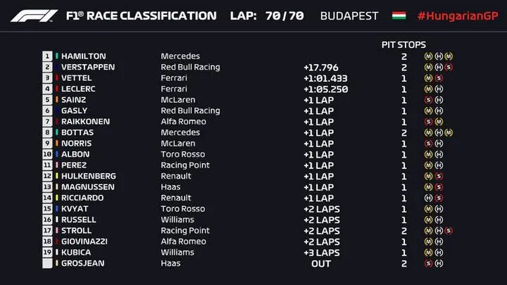 019 hungarian grand prix results graphic