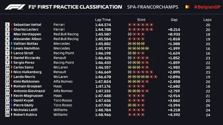 2019 belgian grand prix fp1 graphic spa