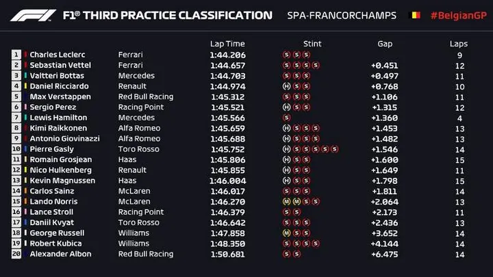 2019 belgian grand prix fp3 results graphic
