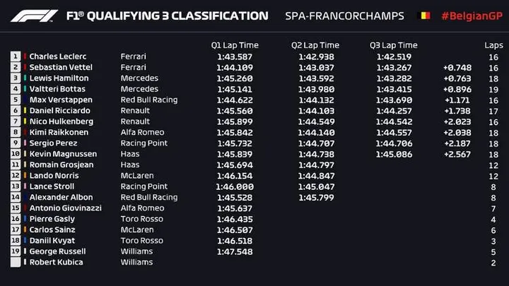 2019 belgian grand prix qualifying graphic result