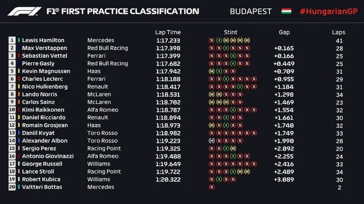 2019 fp1 hungary lap times graphic hunagrian grand prix
