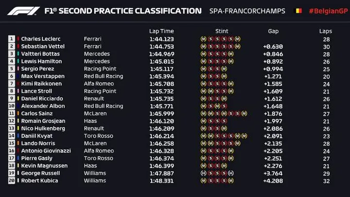 2019 fp2 belgian grand prix results graphic