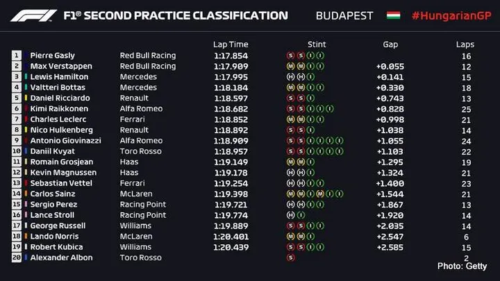 2019 fp2 hungarian grand prix hungaryu lap times graphic
