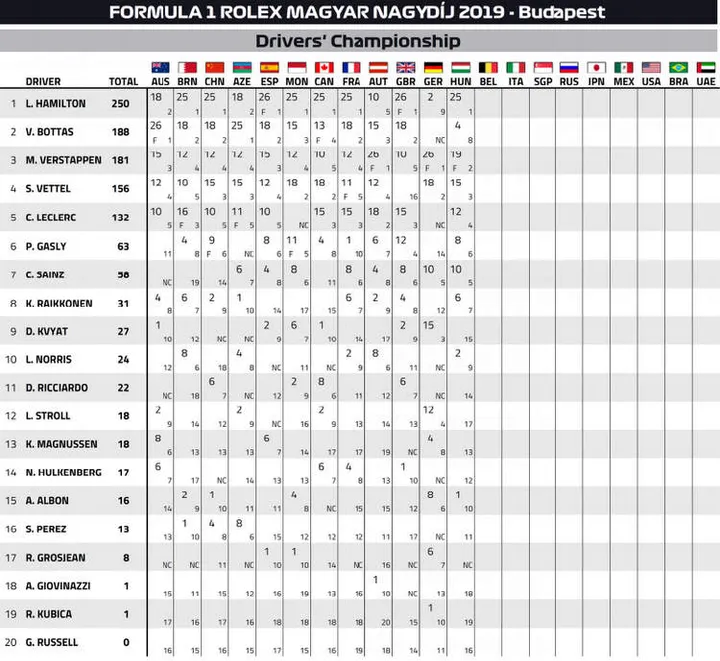 2019 hungarian grand prix points 04 aug 19 8 27 31 pm