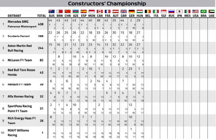 2019 hungarian grand prix points 04 aug 19 8 27 38 pm