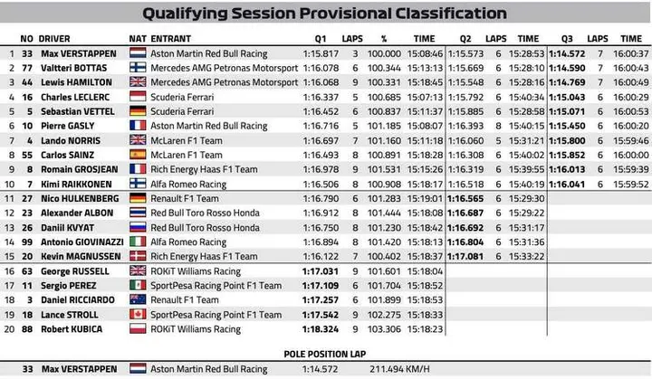 2019 hungarian grand prix qualifying result graphic
