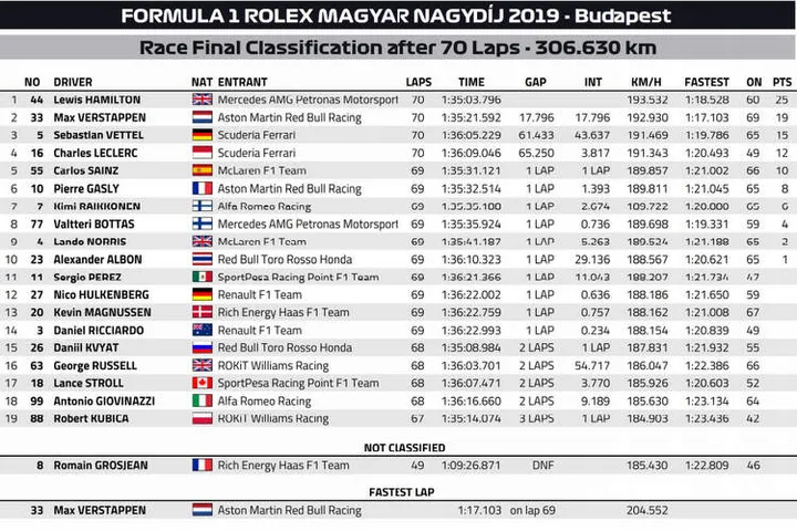2019 hungarian grand prix result photo graphic 04 aug 19 8 26 07 pm