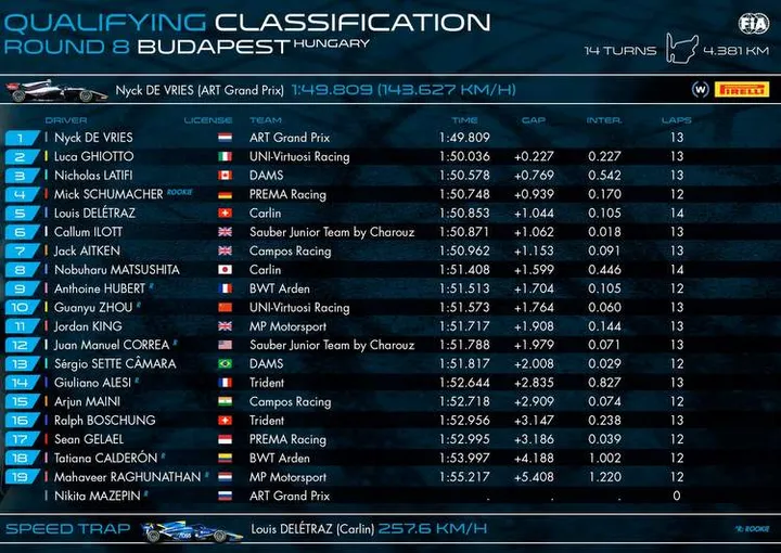 2019 hungary f2 qualifying result graphic
