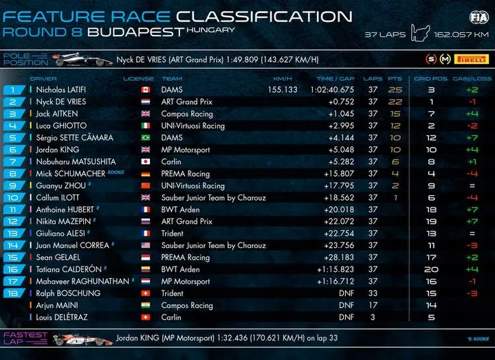 2019 hungary f2 race 1