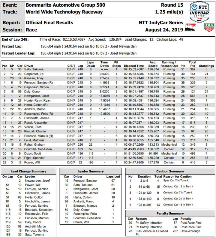 gateway indycar 2019 resut graphic