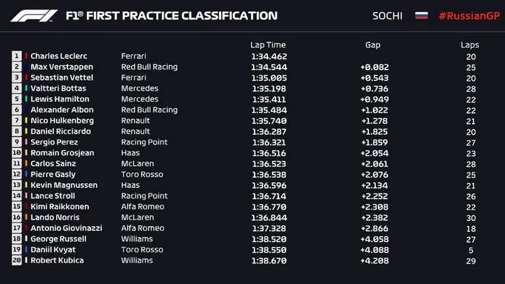 2018 fp1 russian grand prix results graphic