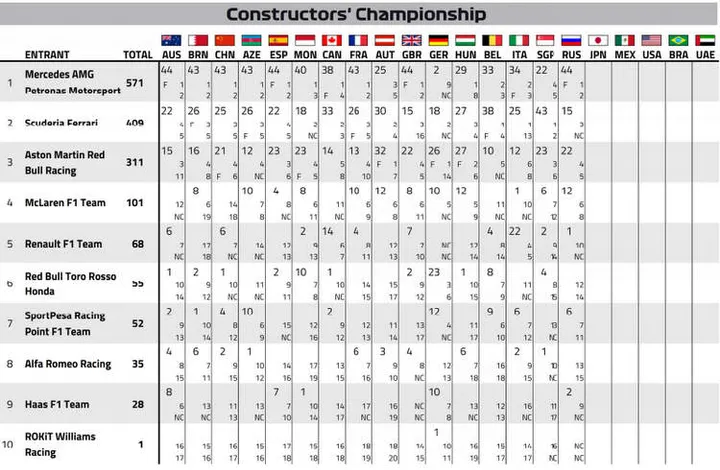 2019 f1 points after russian grand prix round 16 sochi 001