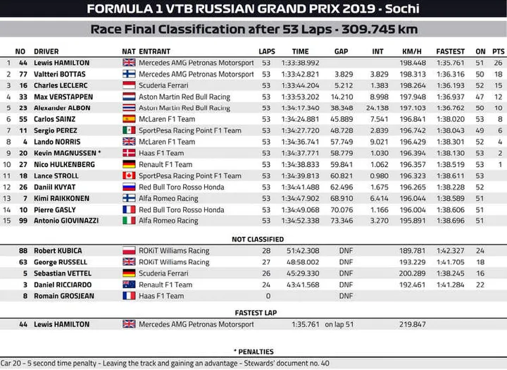 2019 f1 points after russian grand prix round 16 sochi result