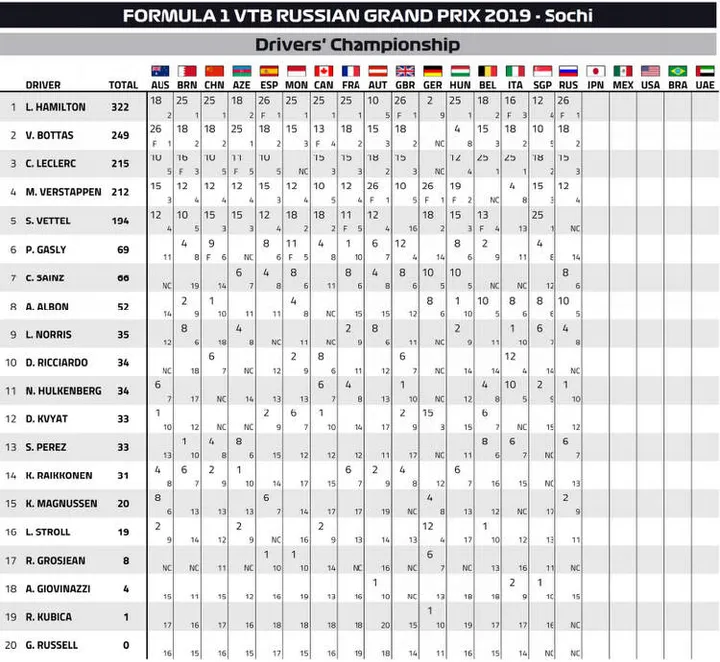 2019 f1 points after russian grand prix round 16 sochi