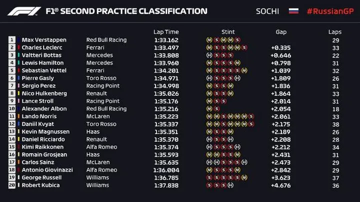 2019 fp2 russian grand prix sochi results graphic