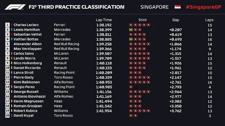 2019 fp3 singapore graphic results