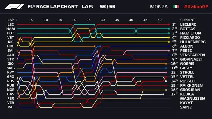 2019 italian grand prix lap chart 002