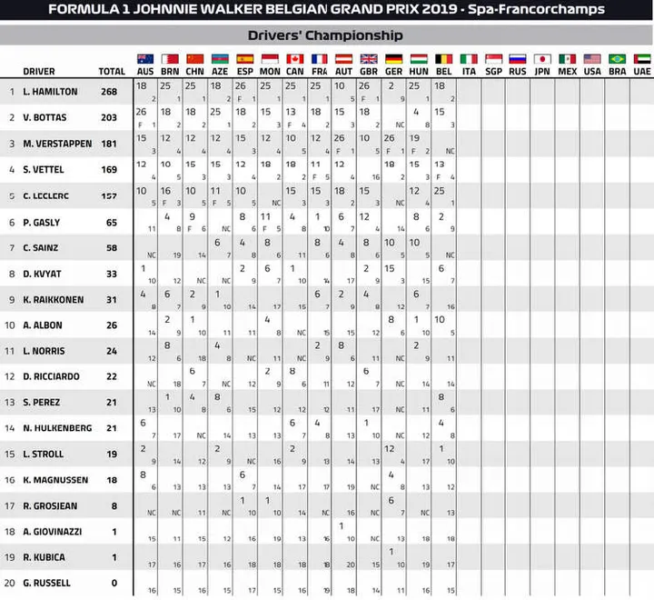 2019 points after belgian grand prix 01 sep 19 8 30 18 pm