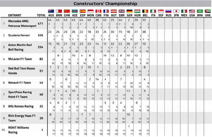 2019 points after belgian grand prix 01 sep 19 8 30 23 pm
