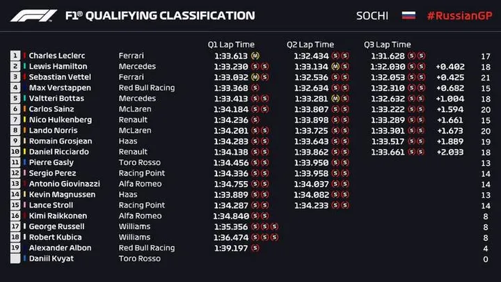 2019 russian grand prix qualifying results graphic